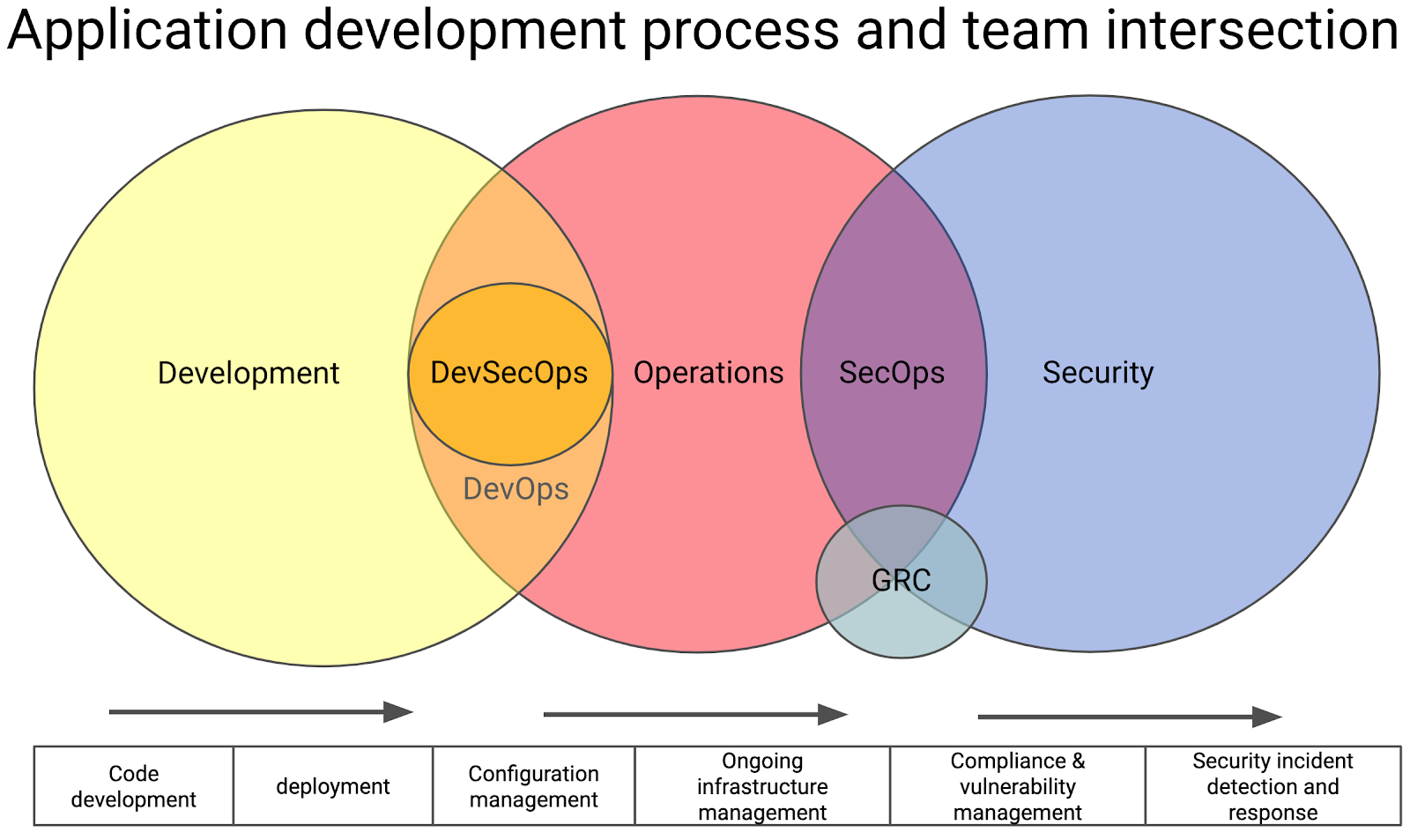 secops